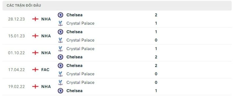 Lịch sử đối đầu gần đây giữa hai câu lạc bộ Crystal Palace vs Chelsea