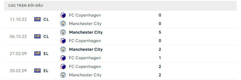 Lịch sử đối đầu gần đây giữa hai câu lạc bộ FC Copenhagen vs Manchester City