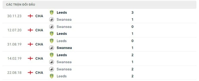 Lịch sử đối đầu gần đây giữa hai câu lạc bộ Swansea City vs Leeds United