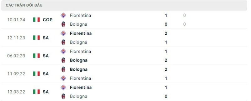 Lịch sử đối đầu gần đây giữa hai câu lạc bộ Bologna vs Fiorentina