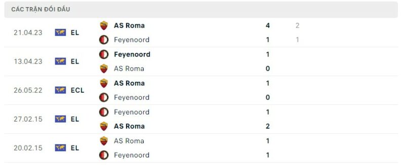 Lịch sử đối đầu gần đây giữa hai câu lạc bộ Feyenoord vs AS Roma