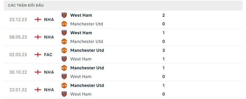 Lịch sử đối đầu gần đây giữa hai câu lạc bộ Manchester United vs West Ham