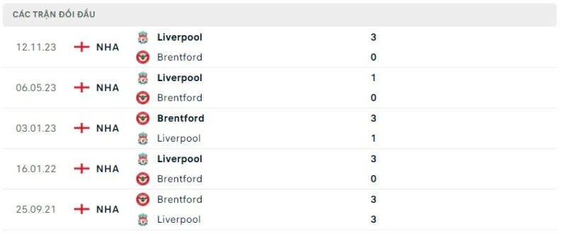 Lịch sử đối đầu gần đây giữa hai câu lạc bộ Brentford vs Liverpool
