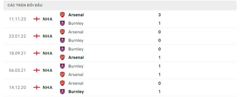 Lịch sử đối đầu gần đây giữa hai câu lạc bộ Burnley vs Arsenal
