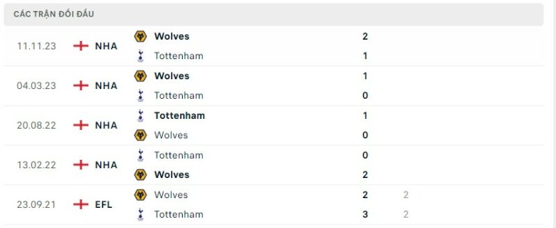 Lịch sử đối đầu gần đây giữa hai câu lạc bộ Tottenham vs Wolves