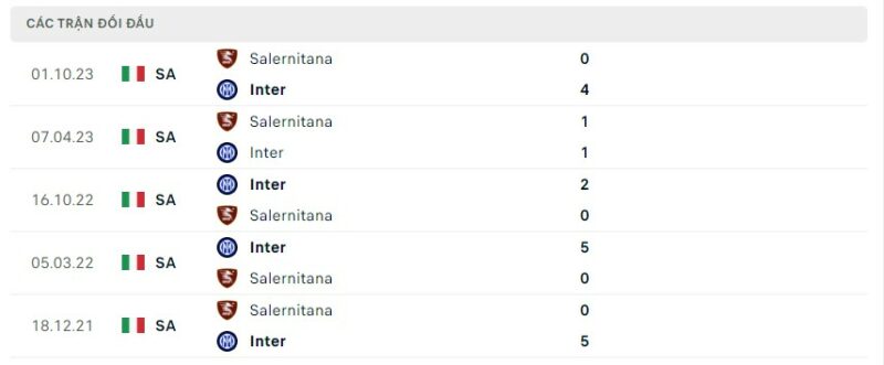 Lịch sử đối đầu gần đây giữa hai câu lạc bộ Inter Milan vs Salernitana
