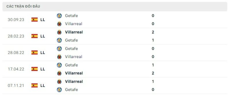 Lịch sử đối đầu gần đây giữa hai câu lạc bộ Villarreal vs Getafe