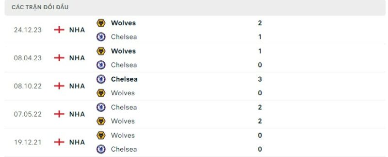 Lịch sử đối đầu gần đây giữa hai câu lạc bộ Chelsea vs Wolves
