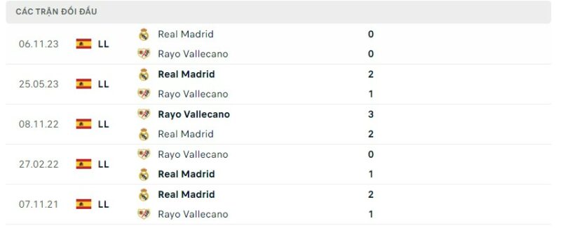 Lịch sử đối đầu gần đây giữa hai câu lạc bộ Rayo Vallecano vs Real Madrid