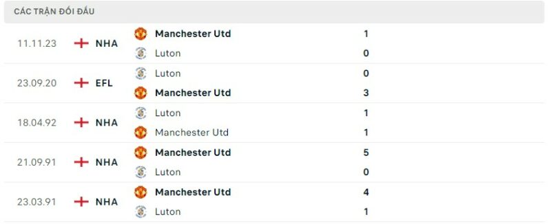 Lịch sử đối đầu gần đây giữa hai câu lạc bộ Luton vs Manchester United