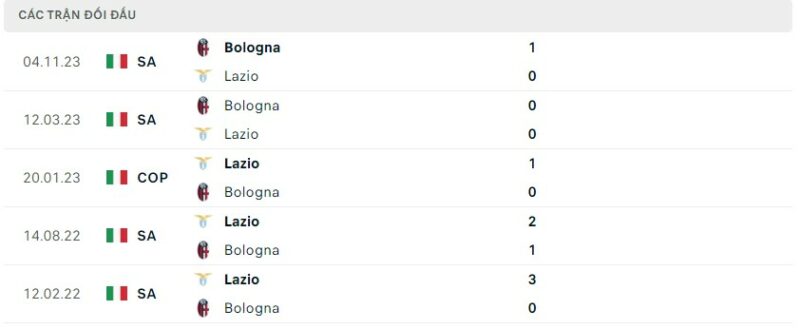 Lịch sử đối đầu gần đây giữa hai câu lạc bộ Lazio vs Bologna