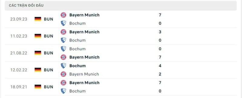 Lịch sử đối đầu gần đây giữa hai câu lạc bộ Bochum vs Bayern Munich
