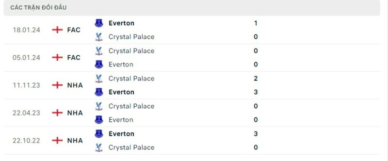 Lịch sử đối đầu gần đây giữa hai câu lạc bộ Everton vs Crystal Palace