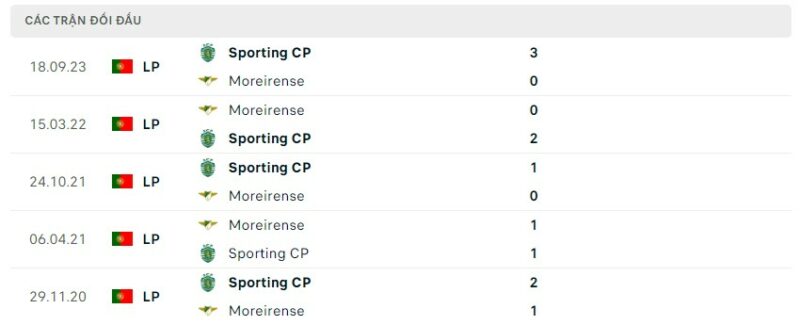 Lịch sử đối đầu gần đây giữa hai câu lạc bộ Moreirense vs Sporting