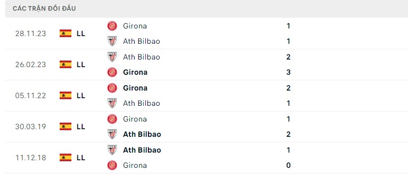 Lịch sử đối đầu gần đây giữa hai câu lạc bộ Athletic Bilbao vs Girona