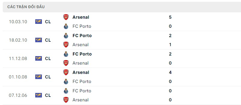 Lịch sử đối đầu gần đây giữa hai câu lạc bộ Porto vs Arsenal