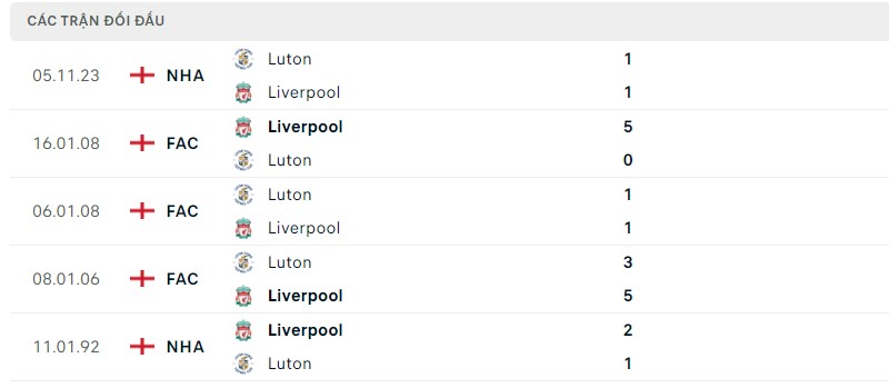 Lịch sử đối đầu gần đây giữa hai câu lạc bộ Liverpool vs Luton