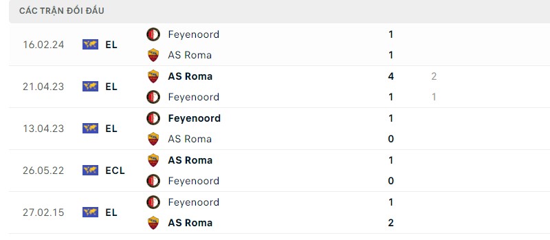 Lịch sử đối đầu gần đây giữa hai câu lạc bộ Roma vs Feyenoord