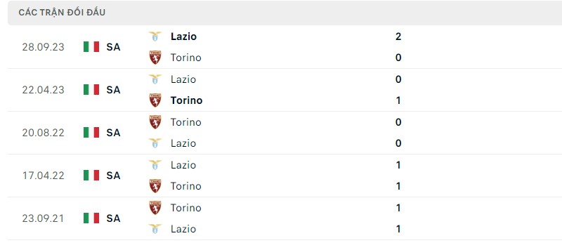 Lịch sử đối đầu gần đây giữa hai câu lạc bộ Torino vs Lazio