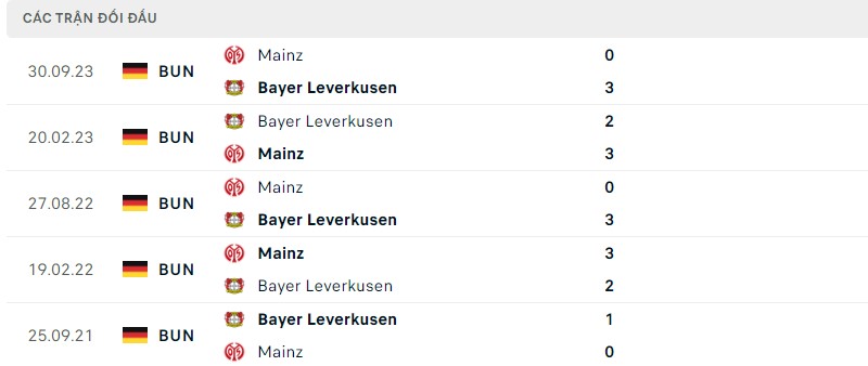 Lịch sử đối đầu gần đây giữa hai câu lạc bộ Leverkusen vs Mainz 05