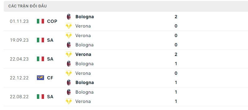 Lịch sử đối đầu gần đây giữa hai câu lạc bộ Bologna vs Verona