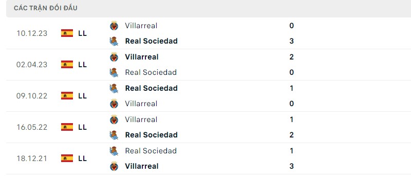 Lịch sử đối đầu gần đây giữa hai câu lạc bộ Real Sociedad vs Villarreal