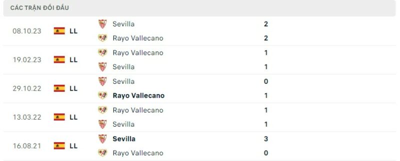 Lịch sử đối đầu gần đây giữa hai câu lạc bộ Rayo Vallecano vs Sevilla