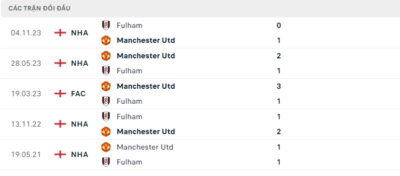 Lịch sử đối đầu gần đây giữa hai câu lạc bộ Manchester United vs Fulham