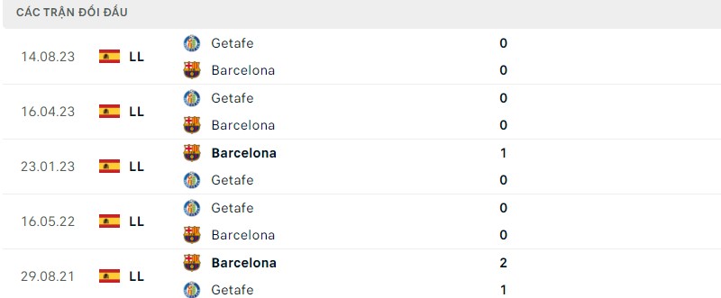 Lịch sử đối đầu gần đây giữa hai câu lạc bộ Barcelona vs Getafe