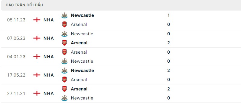 Lịch sử đối đầu gần đây giữa hai câu lạc bộ Arsenal vs Newcastle