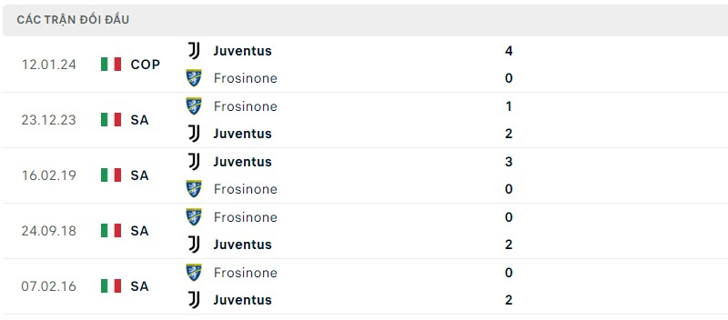 Lịch sử đối đầu gần đây giữa hai câu lạc bộ Juventus vs Frosinone
