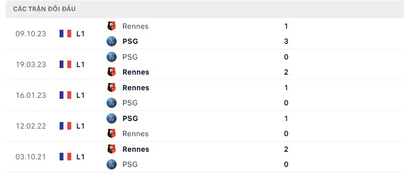 Lịch sử đối đầu gần đây giữa hai câu lạc bộ PSG vs Rennes