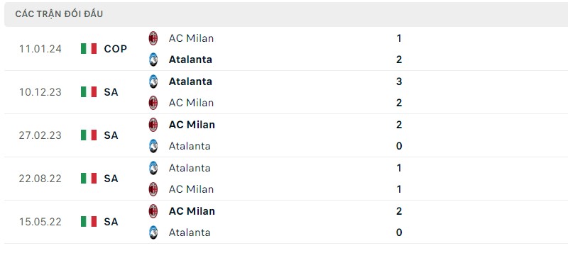 Lịch sử đối đầu gần đây giữa hai câu lạc bộ AC Milan vs Atalanta