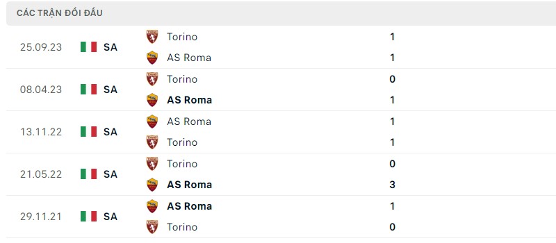 Lịch sử đối đầu gần đây giữa hai câu lạc bộ Roma vs Torino