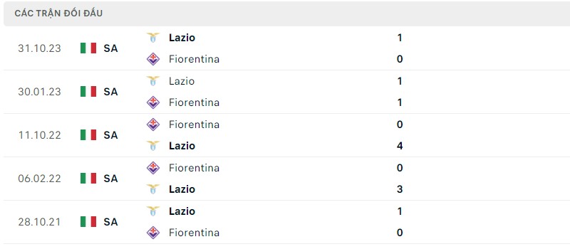 Lịch sử đối đầu gần đây giữa hai câu lạc bộ Fiorentina vs Lazio