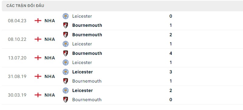 Lịch sử đối đầu gần đây giữa hai câu lạc bộ Bournemouth vs Leicester