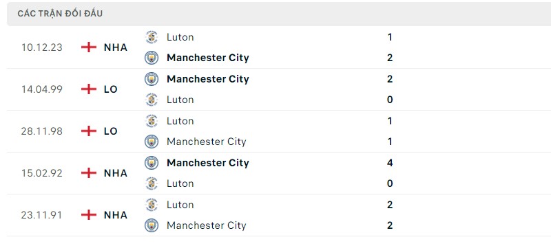 Lịch sử đối đầu gần đây giữa hai câu lạc bộ Luton vs Manchester City