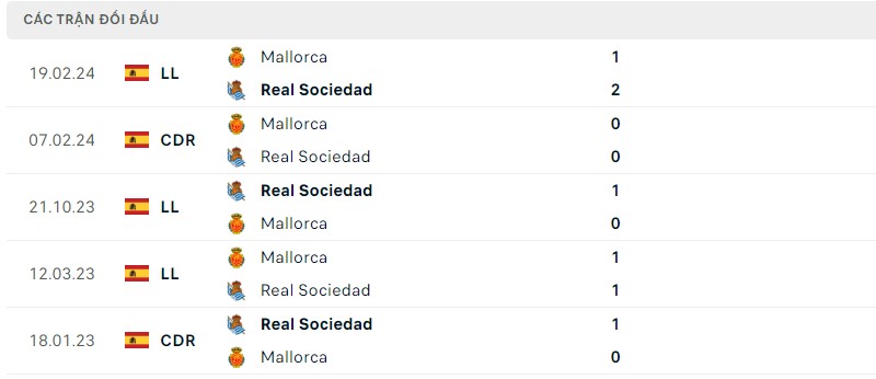 Lịch sử đối đầu gần đây giữa hai câu lạc bộ Real Sociedad vs Mallorca