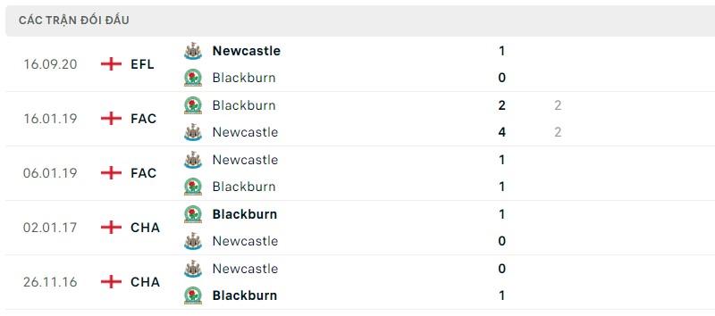Lịch sử đối đầu gần đây giữa hai câu lạc bộ Blackburn vs Newcastle