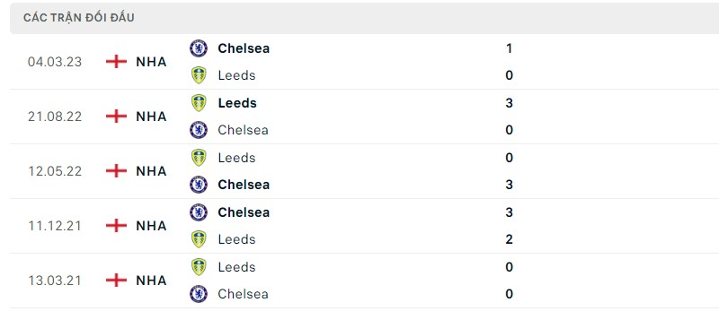 Lịch sử đối đầu gần đây giữa hai câu lạc bộ Chelsea vs Leeds