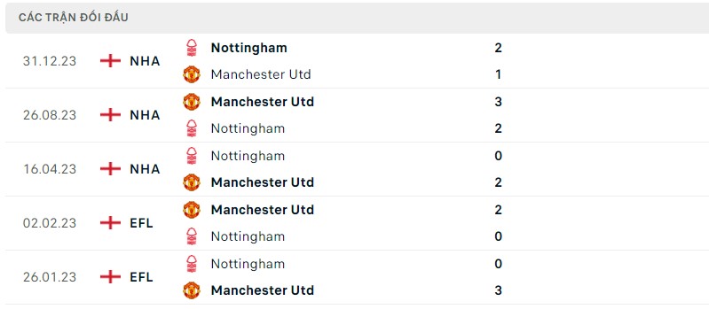Lịch sử đối đầu gần đây giữa hai câu lạc bộ Nottingham vs Manchester United