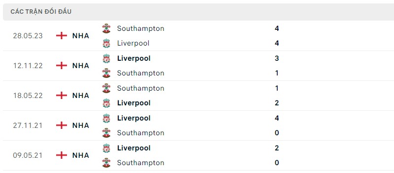 Lịch sử đối đầu gần đây giữa hai câu lạc bộ Liverpool vs Southampton