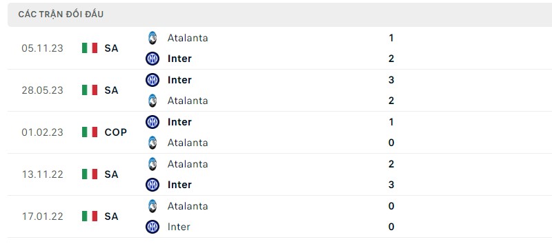 Lịch sử đối đầu gần đây giữa hai câu lạc bộ Inter Milan vs Atalanta