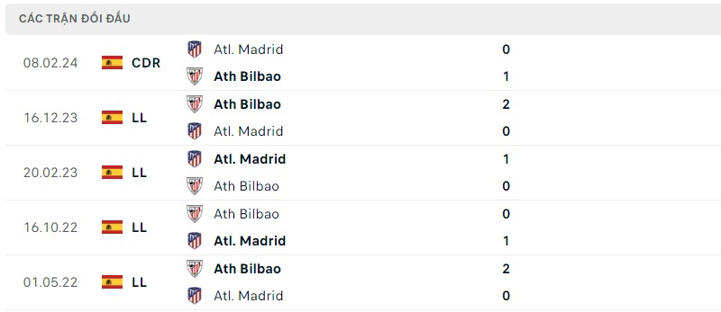 Lịch sử đối đầu gần đây giữa hai câu lạc bộ Athletic Bilbao vs Atletico Madrid