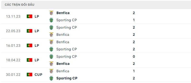 Lịch sử đối đầu gần đây giữa hai câu lạc bộ Sporting vs Benfica