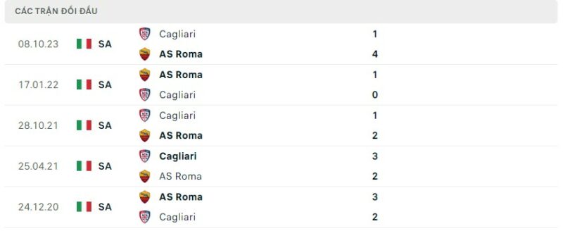 Lịch sử đối đầu gần đây giữa hai câu lạc bộ AS Roma vs Cagliari