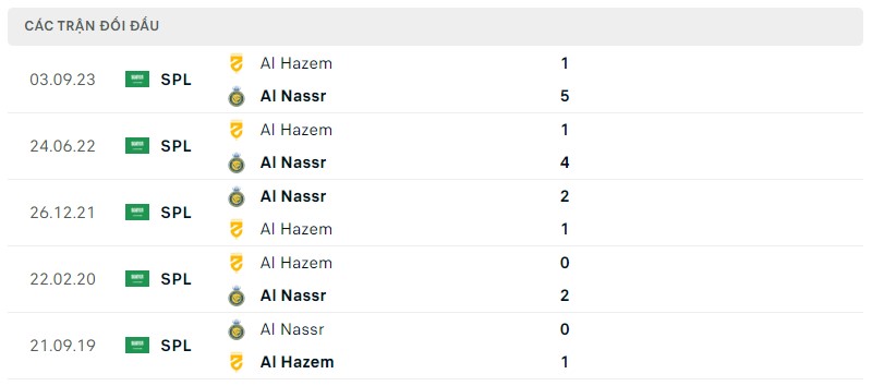 Lịch sử đối đầu gần đây giữa hai câu lạc bộ Al Nassr vs Al Hazem