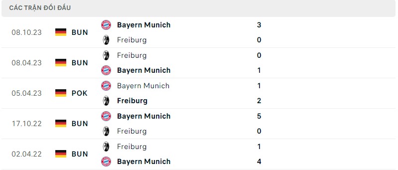 Lịch sử đối đầu gần đây giữa hai câu lạc bộ Freiburg vs Bayern Munich