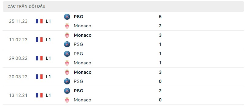 Lịch sử đối đầu gần đây giữa hai câu lạc bộ Monaco vs PSG