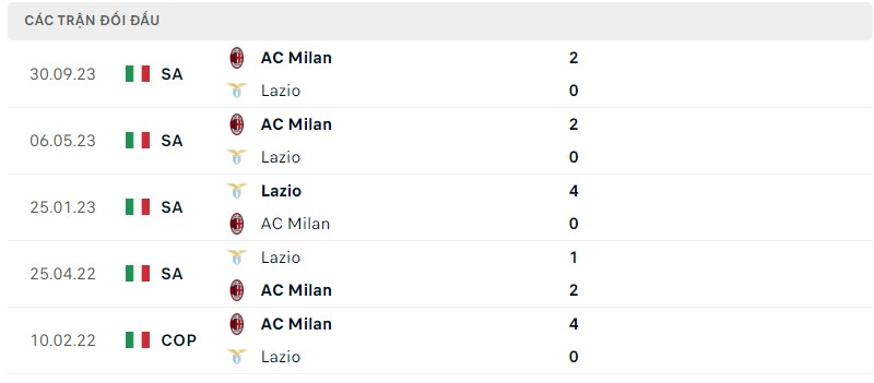 Lịch sử đối đầu gần đây giữa hai câu lạc bộ Lazio vs AC Milan